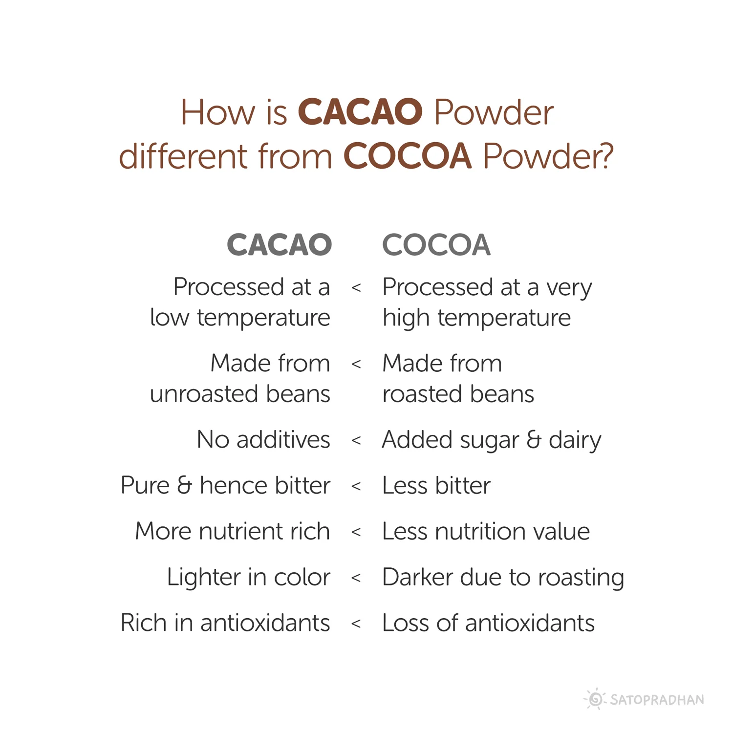 Unsweetened Cacao Powder - Choose from 100g or 700g - 100% Pure, Natural, Organic & Healthy - Non Alkalised - Organic Chocolate Powder - Image 5
